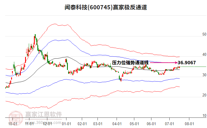 600745聞泰科技贏家極反通道工具 600745聞泰科技贏家極反通道工具