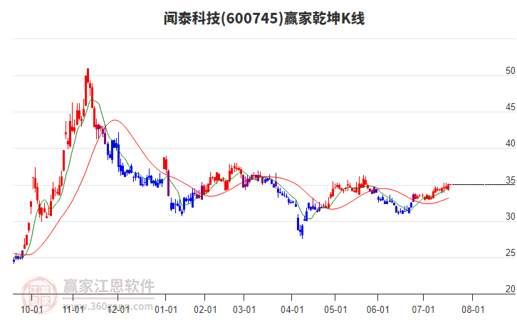 600745聞泰科技贏家乾坤K線工具 600745聞泰科技贏家乾坤K線工具