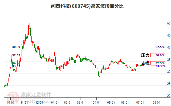 600745聞泰科技贏家波段百分比工具 600745聞泰科技贏家波段百分比工具