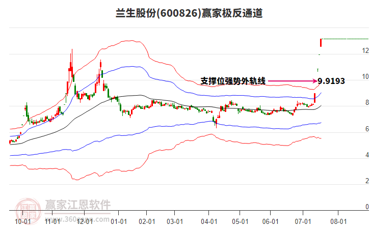 600826蘭生股份贏家極反通道工具 600826蘭生股份贏家極反通道工具