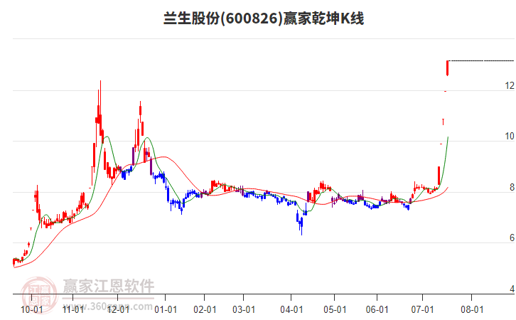 600826蘭生股份贏家乾坤K線工具 600826蘭生股份贏家乾坤K線工具
