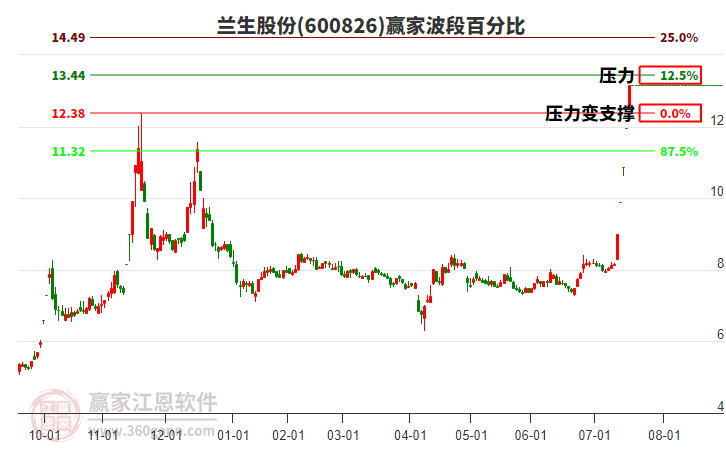 600826蘭生股份贏家波段百分比工具 600826蘭生股份贏家波段百分比工具