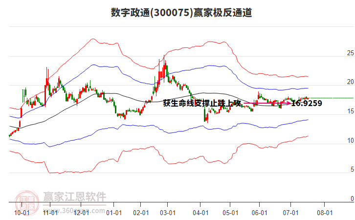 300075數(shù)字政通贏家極反通道工具