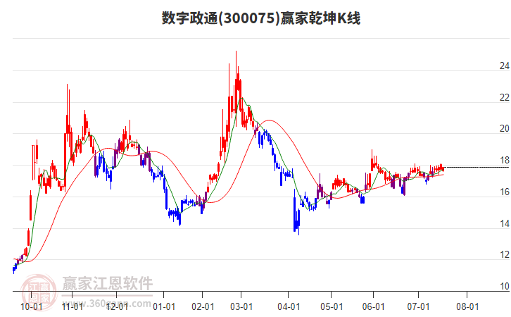 300075數(shù)字政通贏家乾坤K線工具