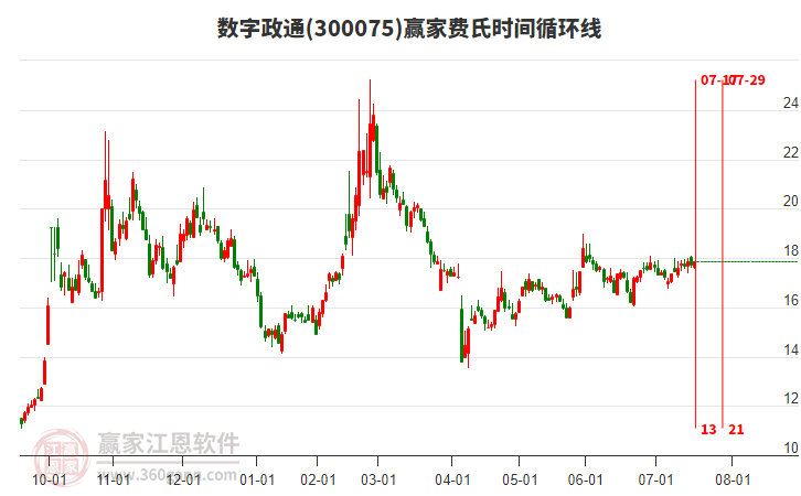 300075數(shù)字政通贏家費(fèi)氏時(shí)間循環(huán)線工具