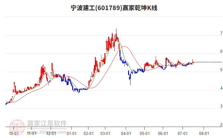 601789寧波建工贏家乾坤K線工具 601789寧波建工贏家乾坤K線工具