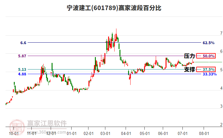 601789寧波建工贏家波段百分比工具 601789寧波建工贏家波段百分比工具