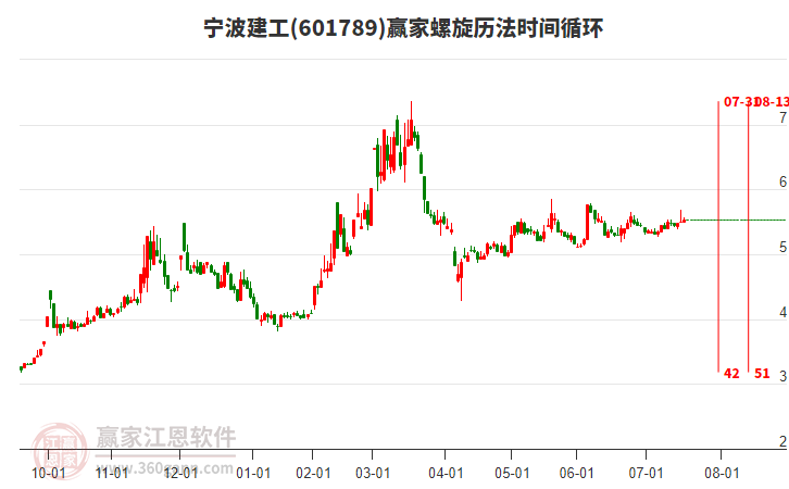 601789寧波建工贏家螺旋歷法時間循環(huán)工具 601789寧波建工贏家螺旋歷法時間循環(huán)工具