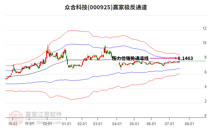 000925眾合科技贏家極反通道工具
