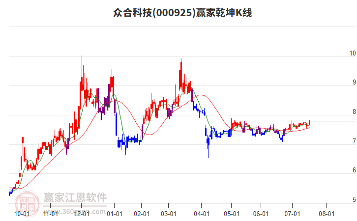 000925眾合科技贏家乾坤K線工具