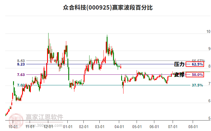 000925眾合科技贏家波段百分比工具