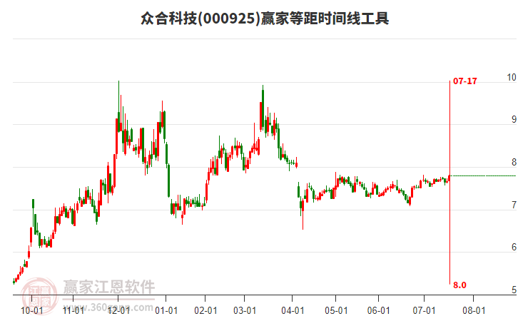 000925眾合科技贏家等距時間周期線工具