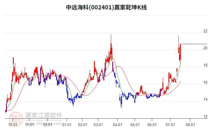 002401中遠?？期A家乾坤K線工具