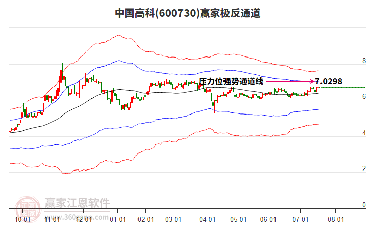 600730中國(guó)高科贏家極反通道工具 600730中國(guó)高科贏家極反通道工具