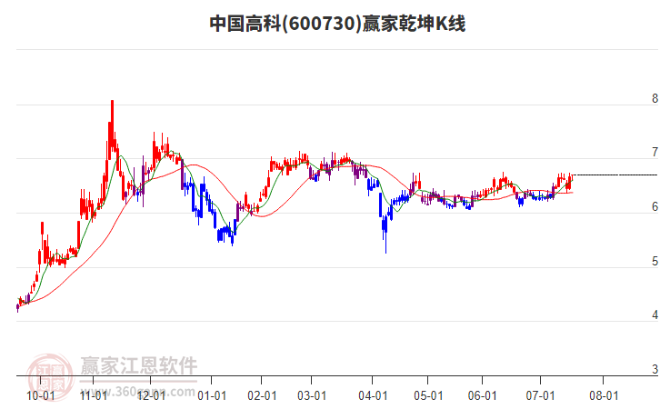 600730中國(guó)高科贏家乾坤K線(xiàn)工具 600730中國(guó)高科贏家乾坤K線(xiàn)工具