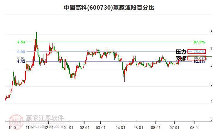 600730中國(guó)高科贏家波段百分比工具 600730中國(guó)高科贏家波段百分比工具