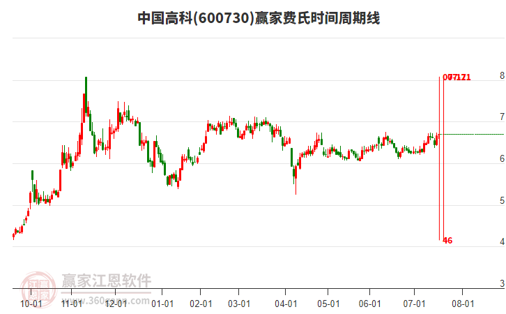 600730中國(guó)高科贏家費(fèi)氏時(shí)間周期線(xiàn)工具 600730中國(guó)高科贏家費(fèi)氏時(shí)間周期線(xiàn)工具
