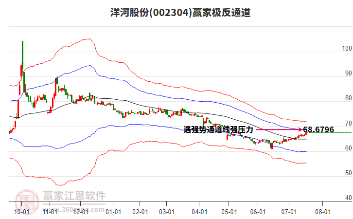 002304洋河股份贏家極反通道工具 002304洋河股份贏家極反通道工具