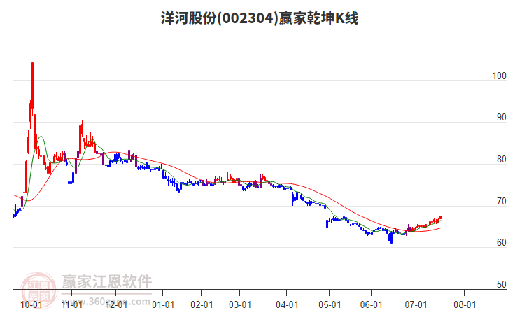 002304洋河股份贏家乾坤K線工具 002304洋河股份贏家乾坤K線工具
