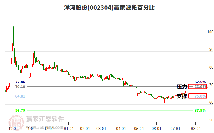 002304洋河股份贏家波段百分比工具 002304洋河股份贏家波段百分比工具