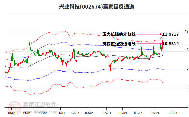 002674興業(yè)科技贏家極反通道工具 002674興業(yè)科技贏家極反通道工具