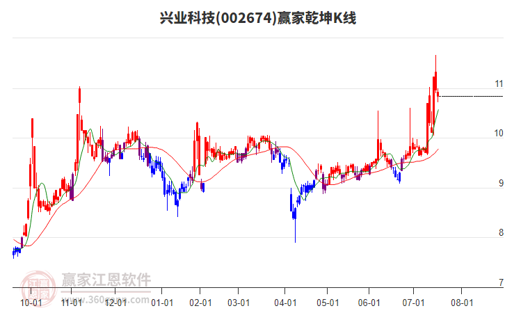 002674興業(yè)科技贏家乾坤K線工具 002674興業(yè)科技贏家乾坤K線工具