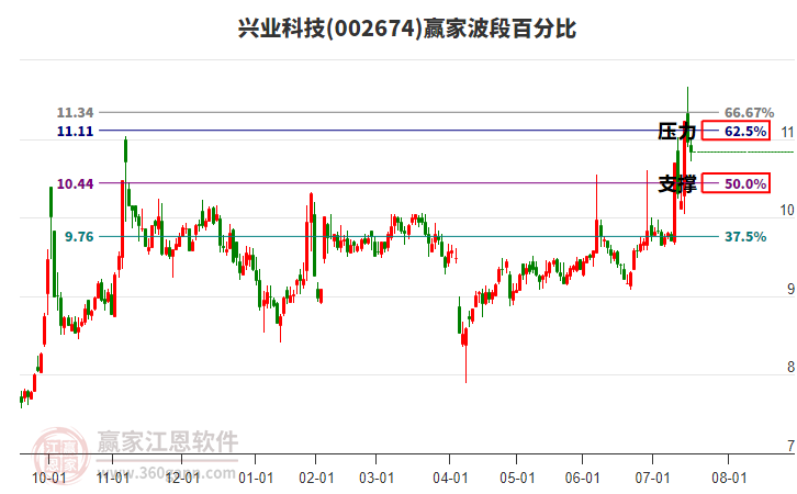 002674興業(yè)科技贏家波段百分比工具 002674興業(yè)科技贏家波段百分比工具