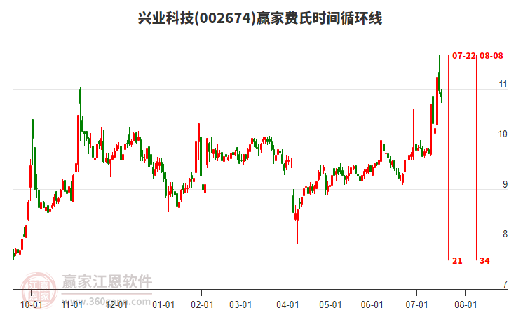 002674興業(yè)科技贏家費(fèi)氏時(shí)間循環(huán)線工具 002674興業(yè)科技贏家費(fèi)氏時(shí)間循環(huán)線工具