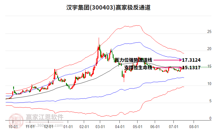 300403漢宇集團贏家極反通道工具