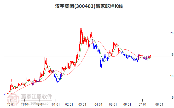 300403漢宇集團贏家乾坤K線工具