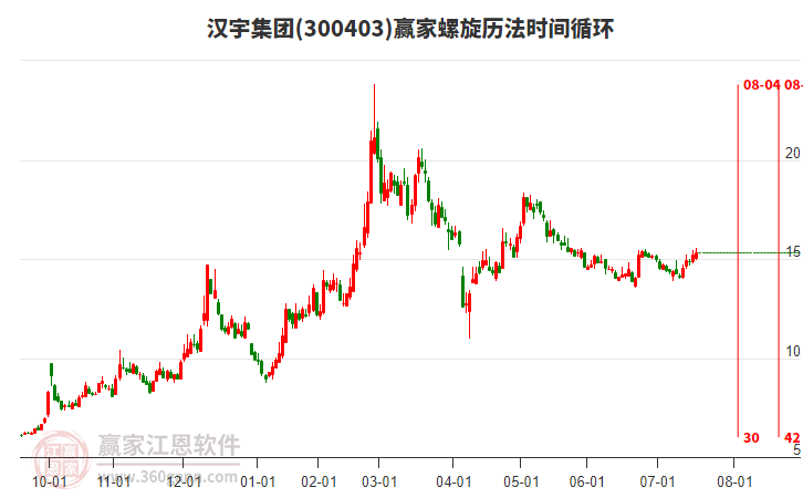 300403漢宇集團贏家螺旋歷法時間循環(huán)工具