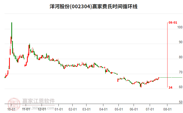 002304洋河股份贏家費氏時間循環(huán)線工具 002304洋河股份贏家費氏時間循環(huán)線工具