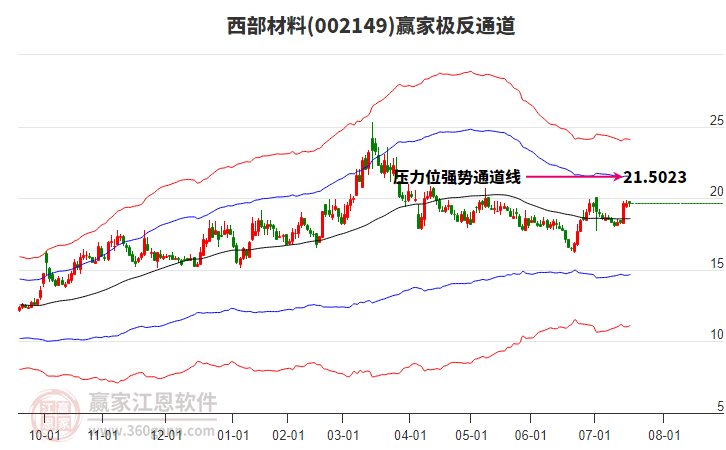 002149西部材料贏家極反通道工具 002149西部材料贏家極反通道工具