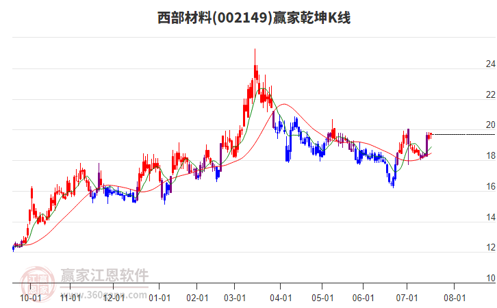 002149西部材料贏家乾坤K線工具 002149西部材料贏家乾坤K線工具
