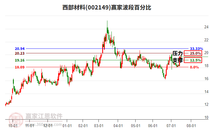 002149西部材料贏家波段百分比工具 002149西部材料贏家波段百分比工具