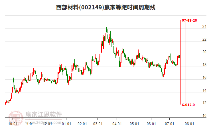 002149西部材料贏家等距時間周期線工具 002149西部材料贏家等距時間周期線工具
