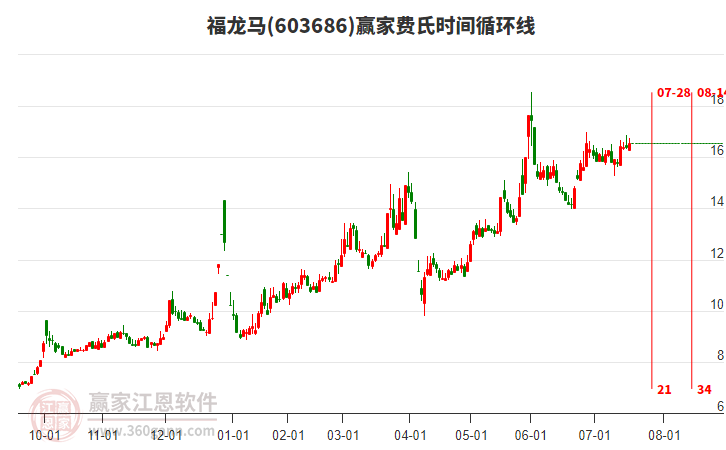 603686福龍馬贏家費氏時間循環(huán)線工具 603686福龍馬贏家費氏時間循環(huán)線工具