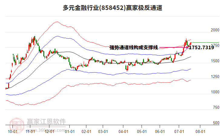 858452多元金融贏家極反通道工具