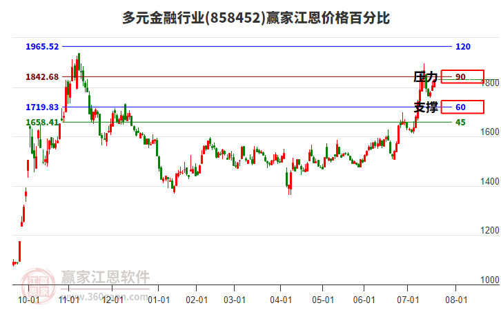 多元金融行業(yè)板塊江恩價(jià)格百分比工具 多元金融行業(yè)板塊江恩價(jià)格百分比工具