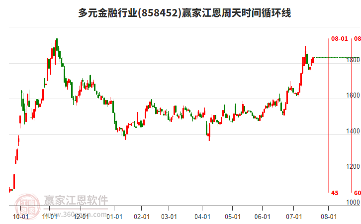 多元金融行業(yè)板塊江恩周天時(shí)間循環(huán)線工具 多元金融行業(yè)板塊江恩周天時(shí)間循環(huán)線工具