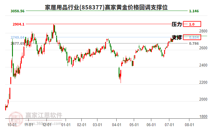 家居用品行業(yè)黃金價(jià)格回調(diào)支撐位工具