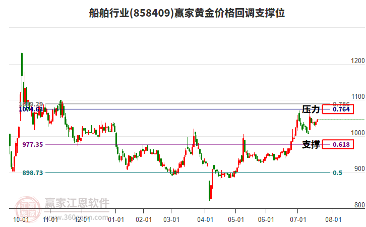 船舶行業(yè)板塊黃金價(jià)格回調(diào)支撐位工具