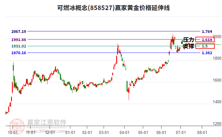 可燃冰概念板塊黃金價(jià)格延伸線工具