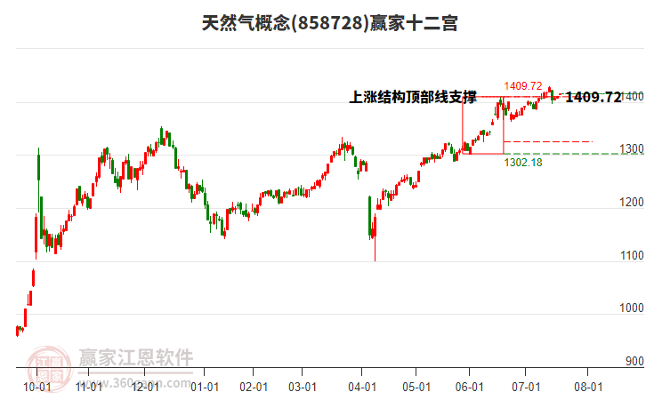 858728天然氣贏家十二宮工具