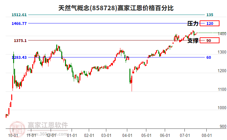 天然氣概念板塊江恩價格百分比工具