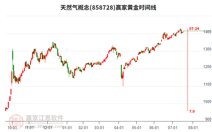 天然氣概念板塊黃金時間周期線工具