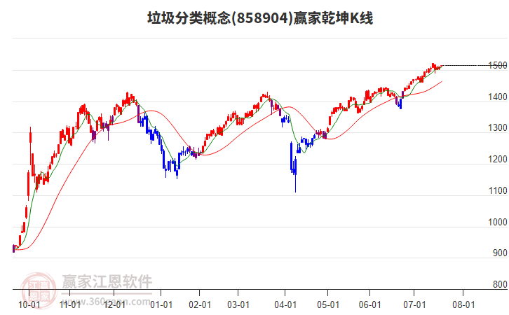 858904垃圾分類(lèi)贏家乾坤K線(xiàn)工具 858904垃圾分類(lèi)贏家乾坤K線(xiàn)工具