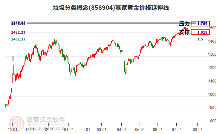 垃圾分類(lèi)概念板塊黃金價(jià)格延伸線(xiàn)工具 垃圾分類(lèi)概念板塊黃金價(jià)格延伸線(xiàn)工具