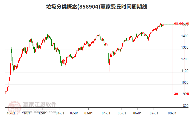 垃圾分類(lèi)概念板塊費(fèi)氏時(shí)間周期線(xiàn)工具 垃圾分類(lèi)概念板塊費(fèi)氏時(shí)間周期線(xiàn)工具