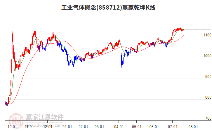 858712工業(yè)氣體贏家乾坤K線工具 858712工業(yè)氣體贏家乾坤K線工具